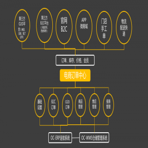 全渠道电商管理平台