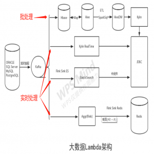 医药商业大数据分析平台--大数据仓库