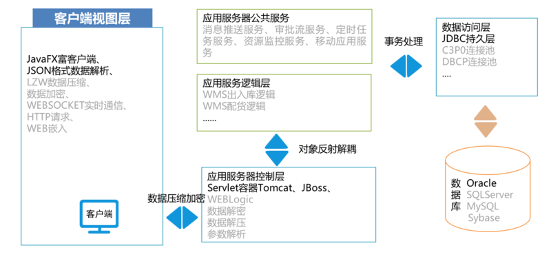 针对医药物流行业的仓储管理方案(图2)