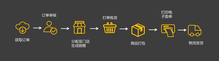 全渠道电商管理平台(图3)